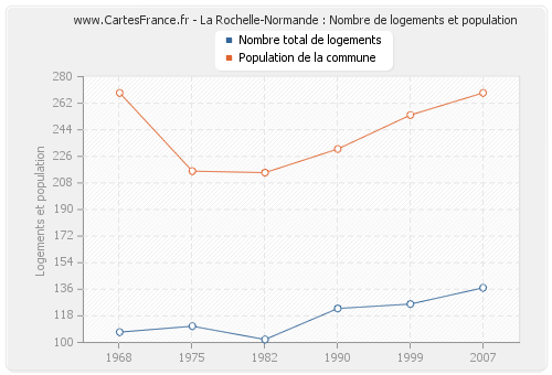 La Rochelle-Normande : Nombre de logements et population